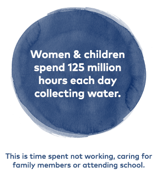 Women and children spend 125 million horurs each day collecting water. This is time spent not working, caring for family members or attending school.
